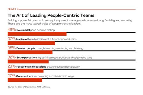 Building and Leading High-Performing Teams | PMI