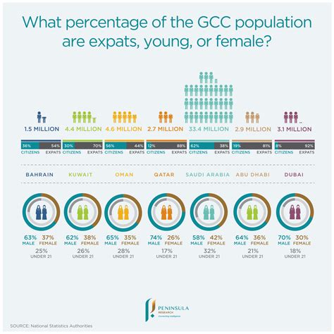 What percentage of the GCC population are expats? - Peninsula