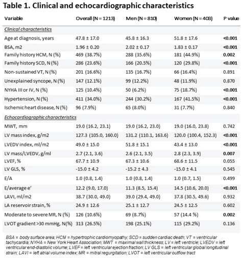 ECHOCARDIOGRAPHIC SEX DIFFERENCES IN HYPERTROPHIC CARDIOMYOPATHY POTENTIAL IMPACT ON OUTCOME JACC