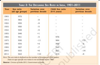 A Give Reasons For Declining Sex Ratio B In Your Opinion What Steps