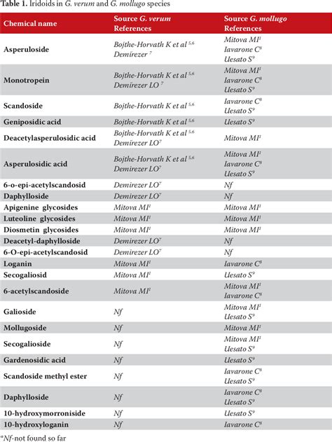 Table 1 From Phytochemical And Pharmacological Properties Of Some