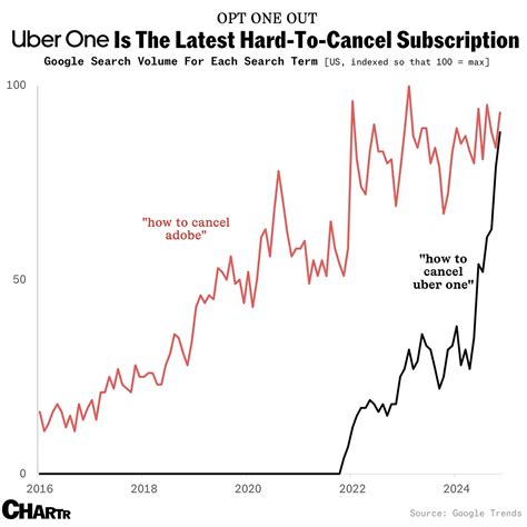 What Is Uber One Decoding The Subscription Service And Its Value In 2024