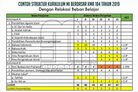 Struktur Kurikulum Mi Berdasarkan Kma Tahun Ayo Madrasah