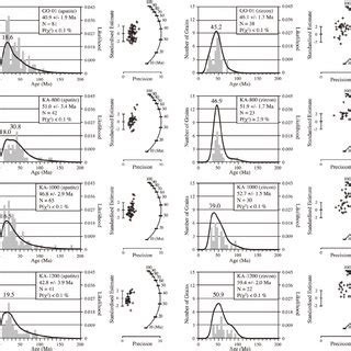 Grain Age Histograms Probability Density Plots Brandon And