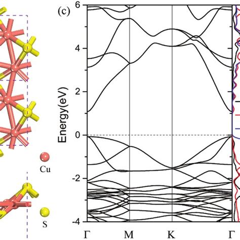 A Phonon Dispersions And Pdos Of The Cu S Monolayer B Free