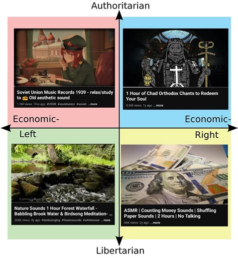 What The Quadrants Fall Asleep To At Night R Politicalcompassmemes