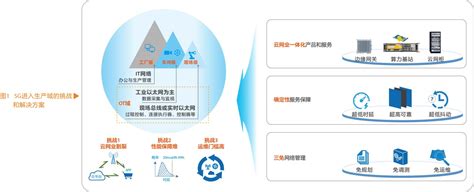 创新引领，5g行业应用从管理域走进生产域