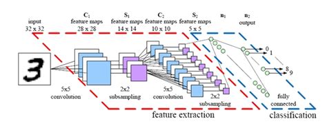 Beginners Guide To Convolutional Neural Network From Towards Ai