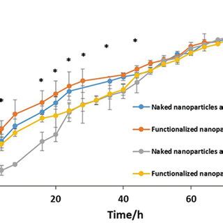 Drug Release Of Naked Nanoparticles Versus Paa Coated Nanoparticles At