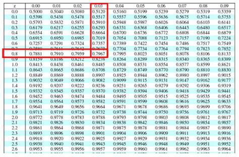 Standard Normal Table Z Score Statcrunch Kloepi