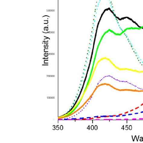 Photoluminescence Spectra At Room Temperature Of Zns Nps With Different