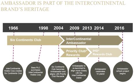 InterContinental Ambassador & Royal Ambassador Program Changes ...