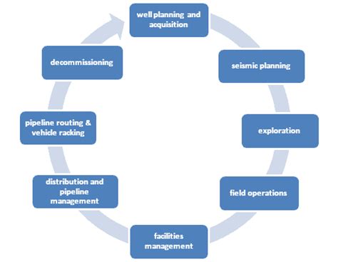 Gis In Oil And Gas Geography Realm