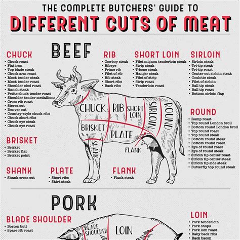 The Complete Butchers Guide To Different Cuts Of Meat How To Cook