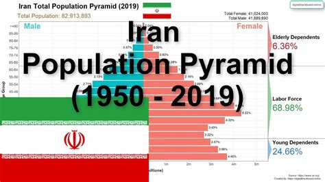 Iran Population Pyramid