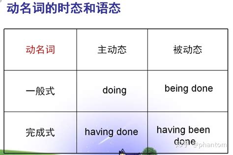 被动语态和非谓语区别非谓语动词用法归纳（non Finite Verbs ） Csdn博客