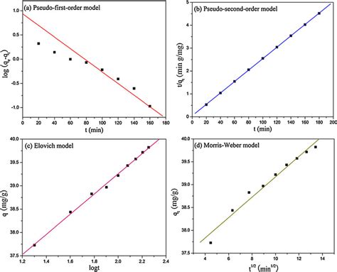 Linear Fit Of Kinetics Models Of Pseudo First Order Kinetic Model A