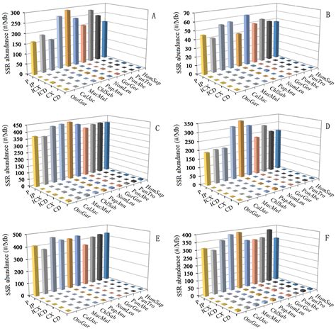 Distinct Patterns Of Simple Sequence Repeats And Gc Distribution In