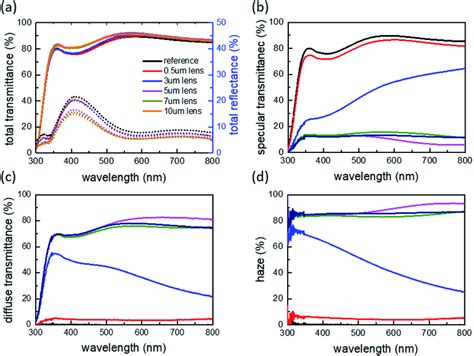 (a) Total transmittance (solid line), total reflectance (dashed line ...