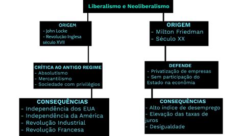 Liberalismo E Neoliberalismo By Amanda Lahr Carossi On Prezi