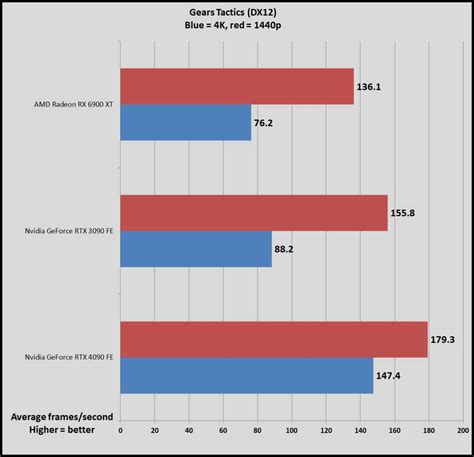 Nvidia GeForce RTX 4090 vs RTX 3090: Which GPU should you buy? | PCWorld