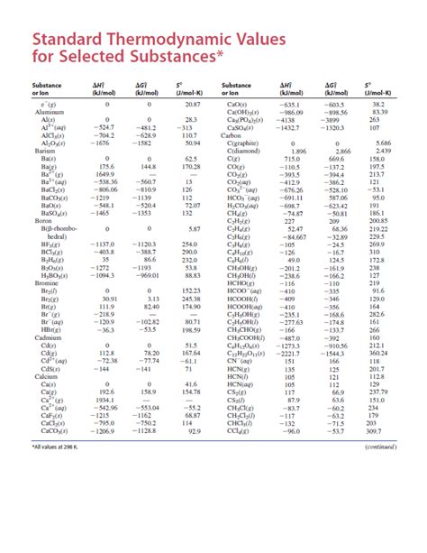 Standard Thermodynamic Values For Selected Substances Bs Chemistry