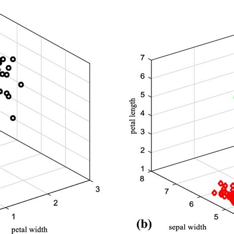 A Iris Dataset Distribution View In 2d Space B Iris Dataset Clustering