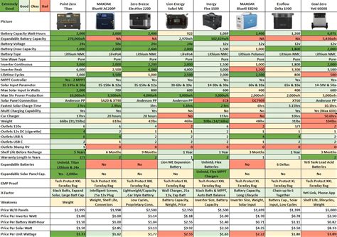 The Best Portable Solar Generators And Kits Ranked Reviewed