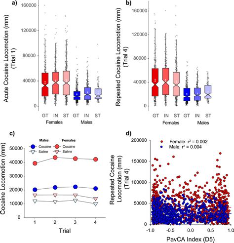 Unconditioned Locomotor Response During Conditioned Cue Preference