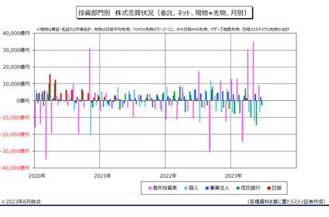 6月投資部門別売買動向：海外投資家は3ヶ月連続で買い越し、個人は3ヶ月連続で売り越し 豊トラスティ証券マーケット情報