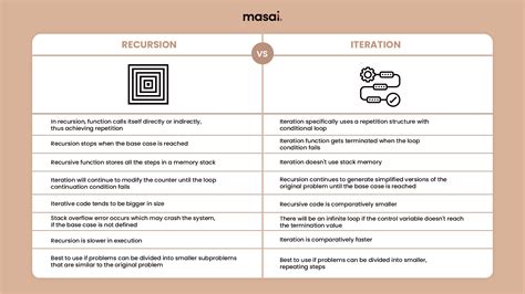 Understanding Recursion With Examples Recursion Vs Iteration