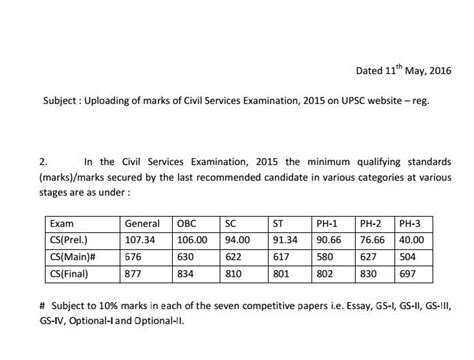 UPSC Official Prelims Main Final Cut Off 2015 IASbaba