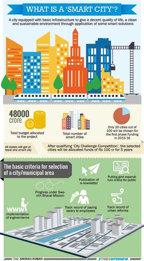 Infographic What Is A Smart City Times Of India