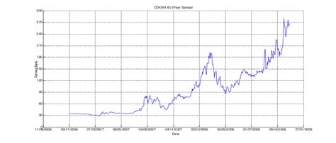 cdx north american investment grade index  spread data source