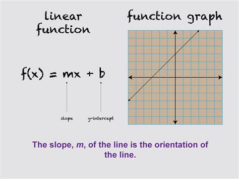 Math Clip Art Collection Graphs Of Linear Functions Media4math