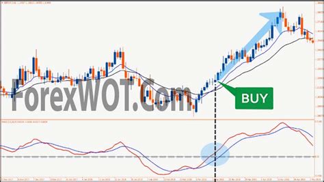 9 12 26 Ema Macd Trading Strategy Full Tutorial For Beginners Forex