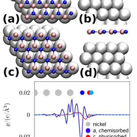 A Top And B Side View Of Optimized Dft Structures Of The Most Download Scientific Diagram