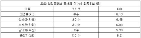 노시환·고영표 등 5명 동료가 뽑는 올해의 선수상 후보