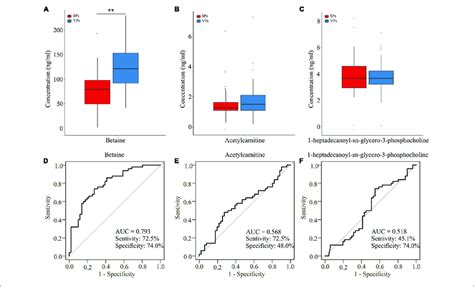 | The three metabolites detected by target LC/MS analysis. (A-C ...