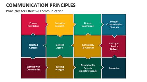 Communication Principles PowerPoint and Google Slides Template - PPT Slides