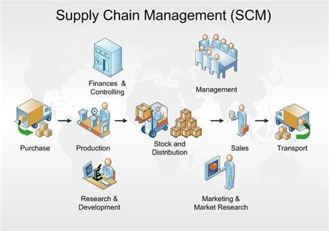 Supply Chain Management SCM