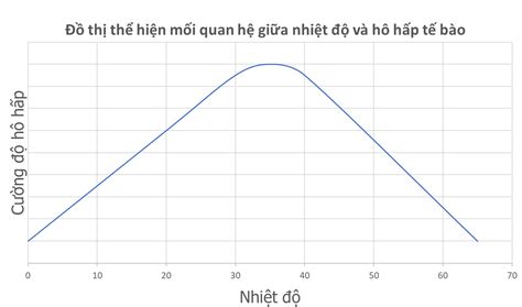 Hãy vẽ đồ thị thể hiện mối quan hệ giữa nhiệt độ và hô hấp tế bào