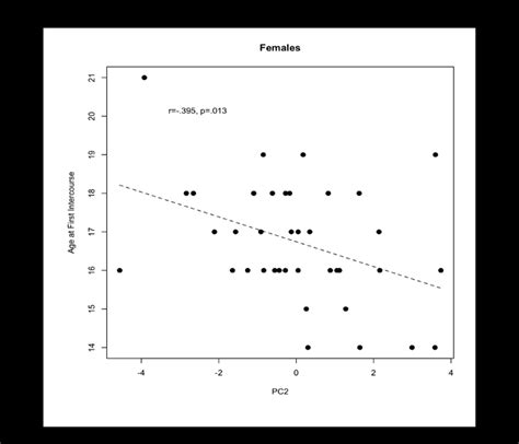 Scatter Plot And Regression Line Of Female Pc2 And Age At First Sexual