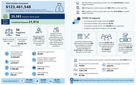 The Fair Work Ombudsman Reports A Record 123 Million Recovered For