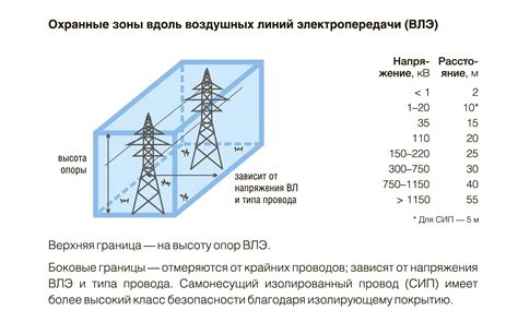 Допустимые нагрузки лэп