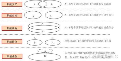 部门职能梳理和岗位分析 知乎