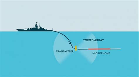 Submarine Sonar Array