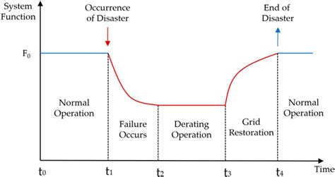 Frontiers Enhancing The Resilience Of The Power System To Accommodate