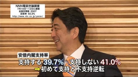 Nnn世論調査 安倍内閣支持率が逆転（2015年7月12日掲載）｜日テレnews Nnn