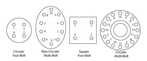 Flange Bolt Torque Sequence | UIP International - Premium Industrial Products